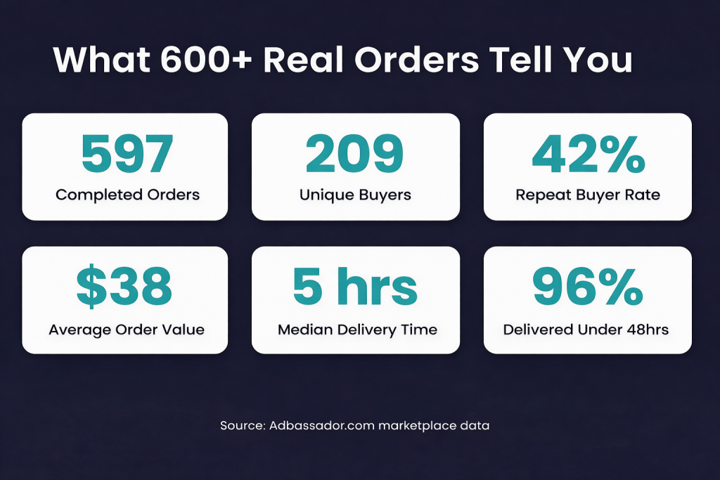 Infographic showing Adbassador marketplace statistics: 597 completed orders, 209 unique buyers, 42% repeat buyer rate, $38 average order value, 5-hour median delivery, 96% delivered within 48 hours