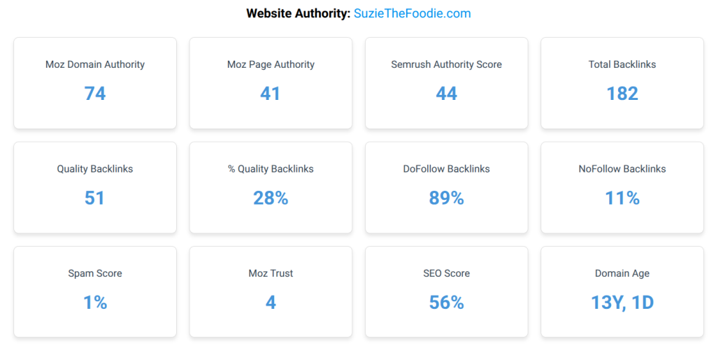 SEO metrics for a sample publisher's domain.